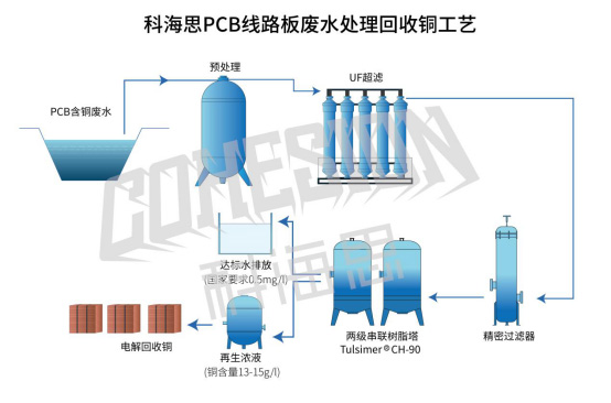 PCB廢水回收銅工藝.jpg